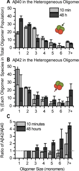 Figure  7.    Aβ42  fraction  in  the  heterogeneous  oligomers increases dramatically over time but not Aβ40