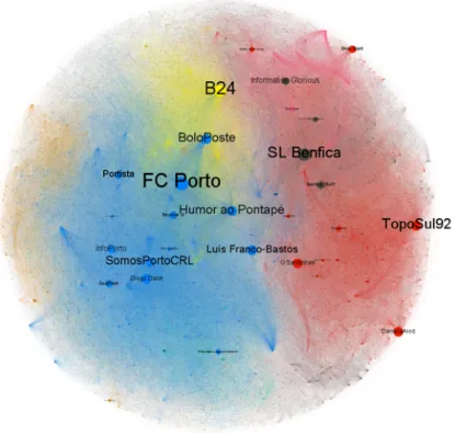 Figura 1. Grafo com base nas hashtags # FCP orto, # SLB enfica e # FCPSLB .