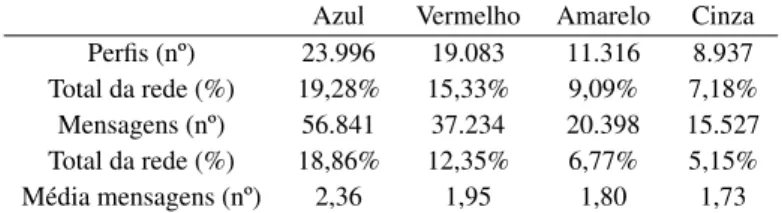 Tabela 3. Atributos dos clusters para análise semântica da rede Azul Vermelho Amarelo Cinza Perfis (nº) 23.996 19.083 11.316 8.937 Total da rede (%) 19,28% 15,33% 9,09% 7,18%