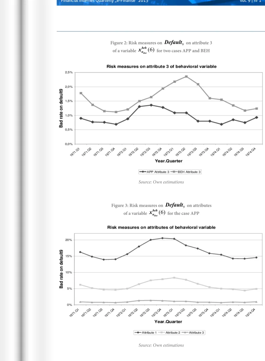 Figure 1: Risk measures on  Default 9  comparison on sub-portfolios: