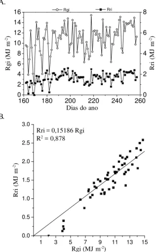 Figura 3. Relação entre saldo de radiação (Rni) e irradiação solar global (Rgi) no interior da estufa