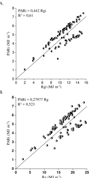 Figura 5. Relação entre a radiação fotossinteticamente ativa diária no interior da estufa (PARi) (A) e a irradiação solar global interna (Rgi) e relação entre PARi e Irradiação solar global (Rg), durante o ciclo do tomateiro (B)