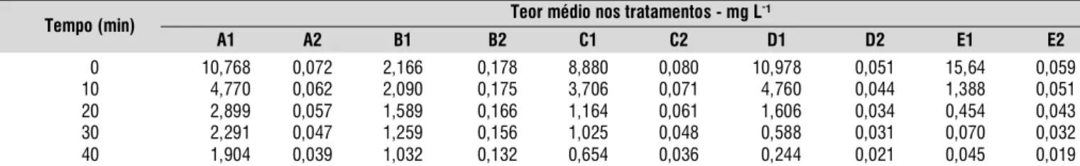 Tabela  2. Teor médio de fósforo reativo  total (FRT) para diferentes sistemas de manejo de cobertura de solo em Latossolo Bruno distrófico típico na região de Vacaria, RS