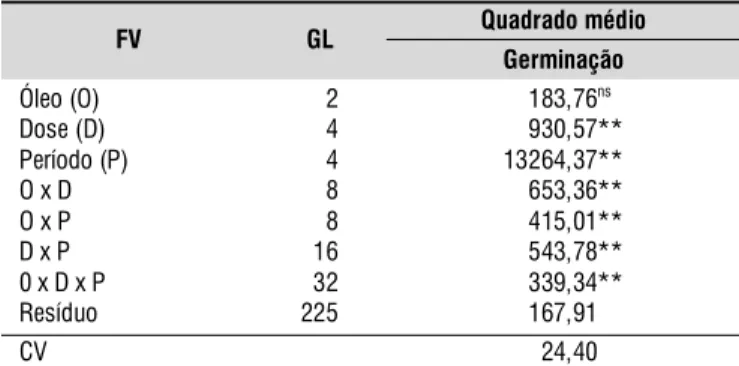 Tabela 1. Resumo da análise de variância da germinação (%) das sementes de feijão carioca (Phaseolus vulgaris L.) tratadas com óleos vegetais de mamona, soja e oiticica, após cinco meses de armazenamento em embalagem tipo PET Y (Mamona) =  32,712 + 15,868X