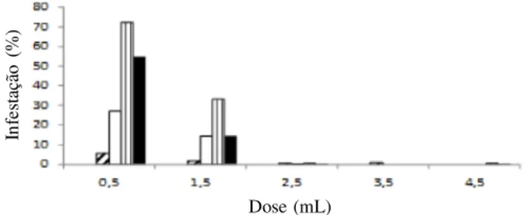 Figura 5. Desdobramento da interação dose x período para  a  infestação  (%)  nas  sementes  de  feijão  carioca (Phaseolus vulgaris L.) tratadas com diferentes doses, dentro de cada período de armazenamento