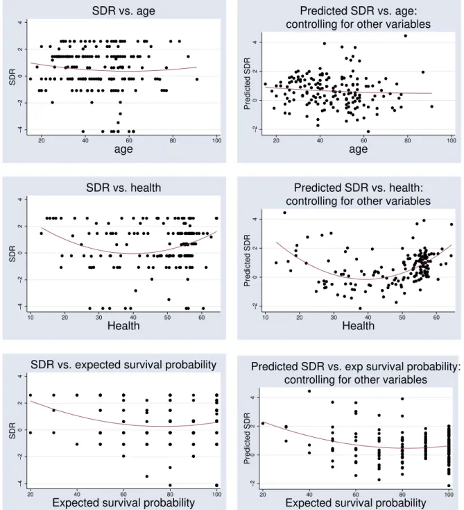 Figure 1: Plot of raw and predicted subjective discount rate (SDR) as a function of age, health, and survival probability.