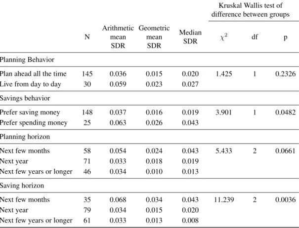Table 3: Mean discount rate, by selected self-reported behavioral variables Kruskal Wallis test of difference between groups