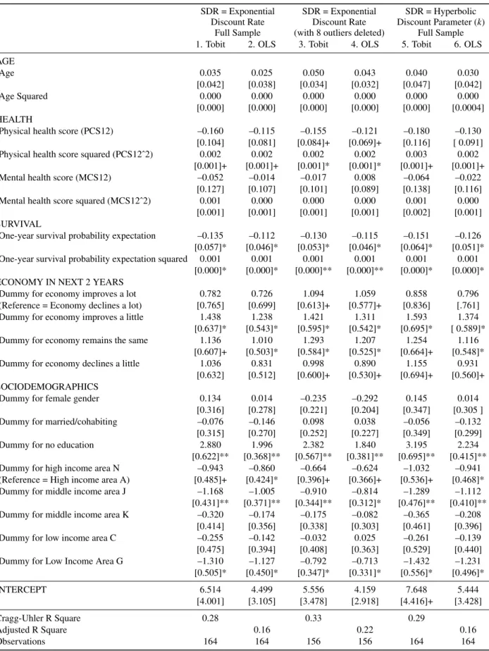 Table 5: Double-sided Tobit and OLS regressions, by sample (dependent variable = ln(SDR · 100)).