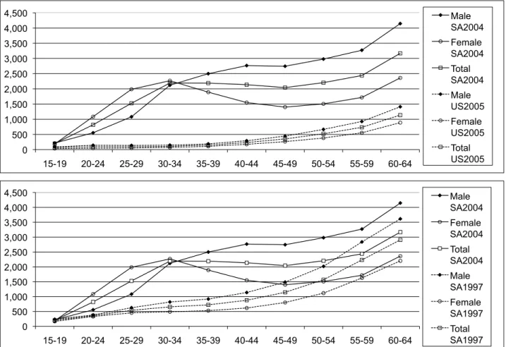 Figure 2: Comparison of age-specific death rates per 100,000: S.A. 2004 vs. U.S. 2005 and S.A