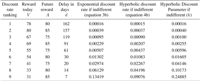 Table 1: Values of delay discounting task rewards and associated discount rates and parameters