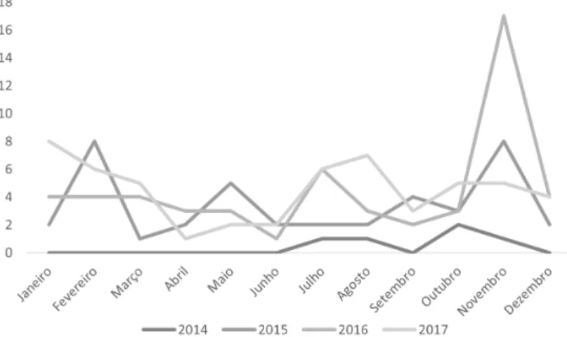 Figura 5. Distribuição de número de artigos 2014-2017