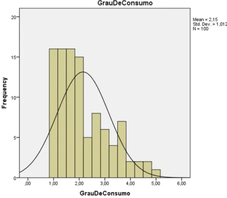 Figura 3. Gráfico de Grau d1e Consumo. Produzido pelos autores.