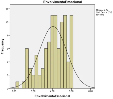 Figura 4. Gráfico de Envolvimento Emocional. Produzido pelos autores.