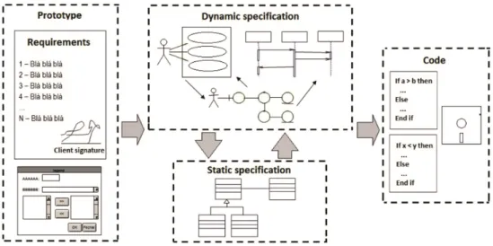 Figure 1 presents graphically the adaptation in ICONIX as discussed in this section, considering the minimal specification process (and its link with code writing).