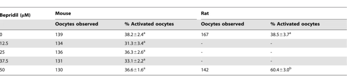 Table 1. Activation rates after mouse or rat oocytes collected 13 h post hCG were cultured for 6 h in CZB (mouse) or mR1ECM (rat) medium supplemented with or without bepridil.