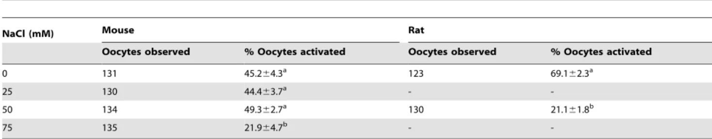 Table 5. Activation rates after mouse oocytes collected 13 h post hCG were treated with 10% ethanol for 10 min and cultured for 6 h in CZB medium supplemented with different concentrations of ouabain or NaCl.