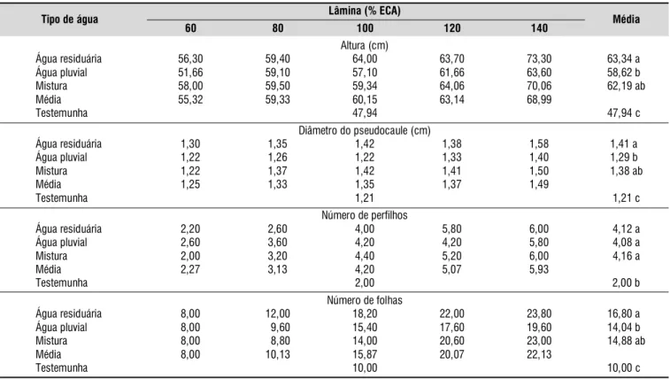Tabela 3. Efeito dos tipos de água nos parâmetros de análise de crescimento das plantas, aos 180 dias após o plantio