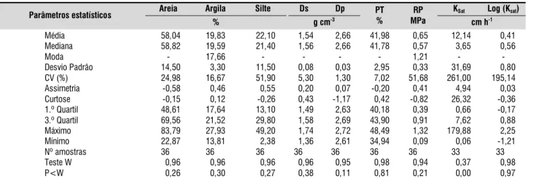 Tabela 1. Parâmetros da estatística descritiva dos atributos físicos do solo