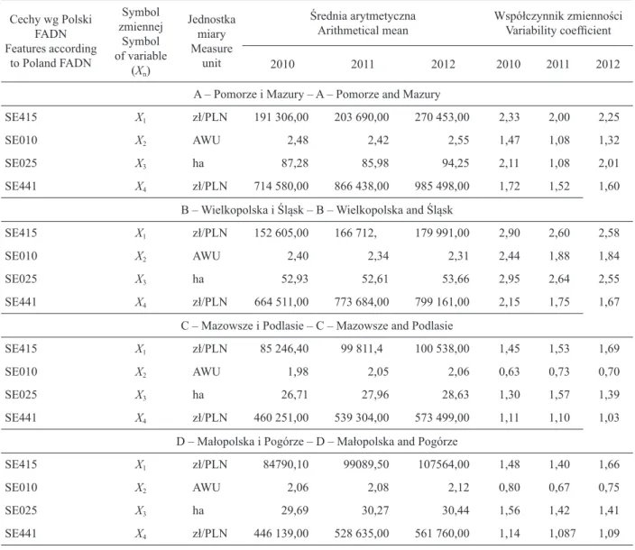 Tabela 1. Opis statystyczny badanych zmiennych w towarowych gospodarstwach rolnych w Polsce w 4 makroregionach  ŻAŹN w latach βŃńŃ, βŃńń oraz βŃńβ
