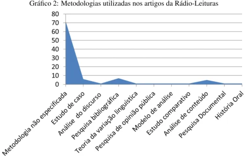 Gráfico 2: Metodologias utilizadas nos artigos da Rádio-Leituras