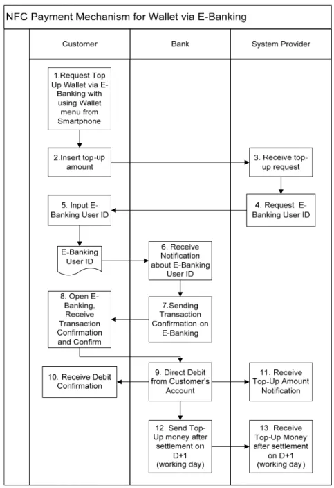 Figure 11 NFC payment mechanism using MyWallet 