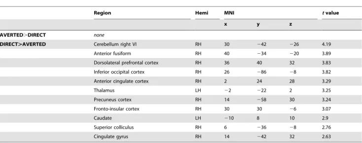 Figure 2. Cortical activation for averted gaze. Statistical maps of differences in fMRI activation for CON 