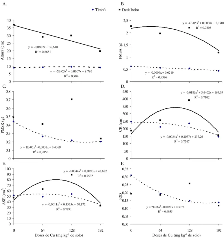 Figura  2. Altura (A),  peso da matéria seca da  parte aérea – MSPA (B),  peso da matéria seca radicular – MSR (C), comprimento radicular – CR (D), área superficial específica radicular – ASE (E) e índice de qualidade de Dickson – IQD (F) de mudas de timbó