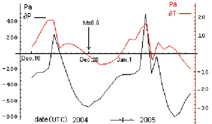 Fig. 3. The change of ∂P , ∂T in ATSCTF model.