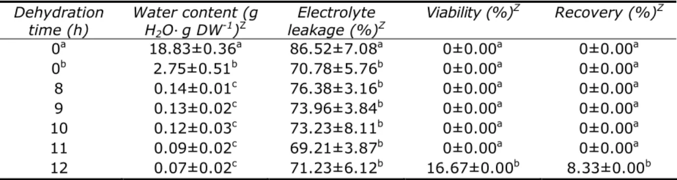 Table 1  Effect of dehydration time on water content, electrolyte leakage, viability and recovery 