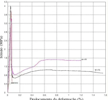 Figura 4. Gráfico da “força X deslocamento” de corpos de prova da melhor mistura (m 80 10 10; 2,1sp) ensaiados à compressão