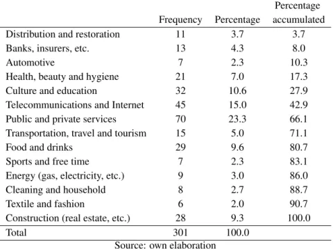 Table 1. Sample composition based on sectors