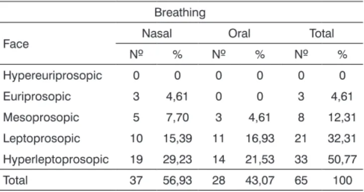 Table 4. Facial type’s frequence of occurence in oral and nasal bre- bre-athing in males.