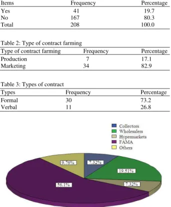 Table 1: Practice contract farming 