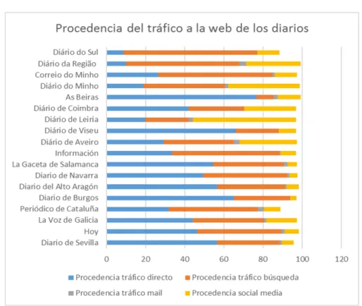 Tabla 5. Datos sobre consumo en las cabeceras on line. Fuente: Similar Web.