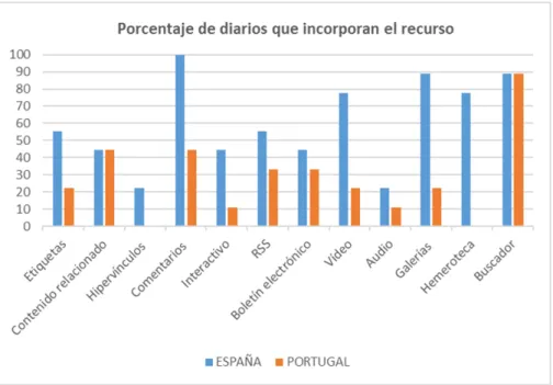 Tabla 6. Elaboración propia a partir de las mediciones en las cabeceras on line (=18).