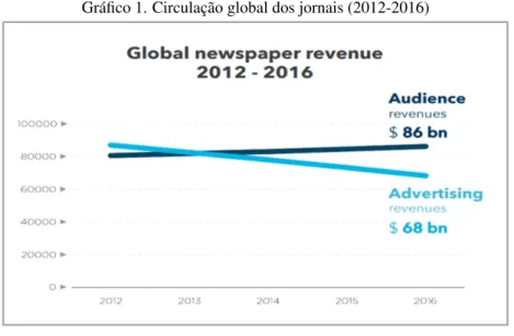 Gráfico 1. Circulação global dos jornais (2012-2016)