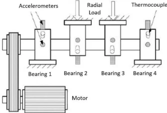 Fig. 1. Bearing test rig and sensor placement [6]. 