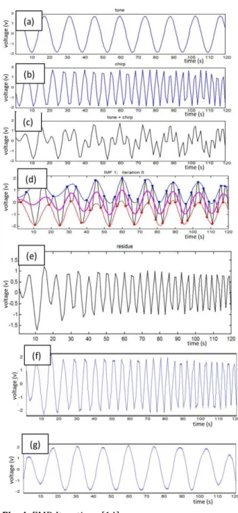 Figure  4(d)  shows  one  iteration  where  we  have  plotted  the  spline  for  maxima  and  minima  and  their mean