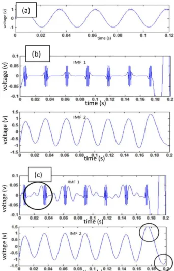 Fig.  5.  (a)  Sine  wave  with  noise,  (b)  EEMD  with  average of 100, (c) EMD. 