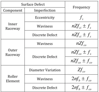 Table 2. Bearing Defect Frequencies [2]. 
