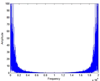 Fig.  10.  Plot  of  FFT  of  smoothen  IMF  1  of  a  faulty  bearing. 