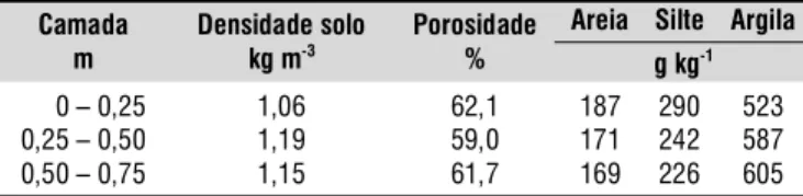 Tabela  1.  Análise física  e  granulométrica  do  solo  da área experimental Camada  m  Densidade solo kg m-3 Porosidade % 