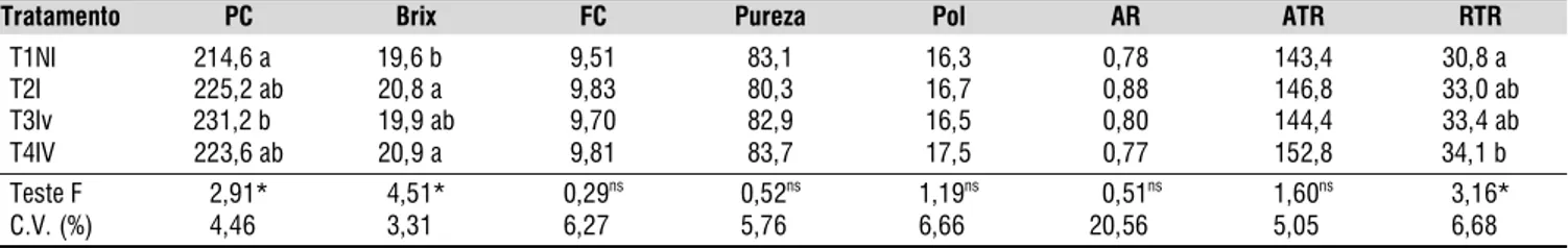 Tabela 6. Produção de colmos (PC, Mg ha -1 ), teor de sólidos solúveis do caldo (Brix, °Brix), teor de fibra da cana-de- cana-de-açúcar (FC, %), pureza do caldo (Prz, %), teor de sacarose (Pol, %), cana-de-açúcares redutores (AR, %) e cana-de-açúcar total 