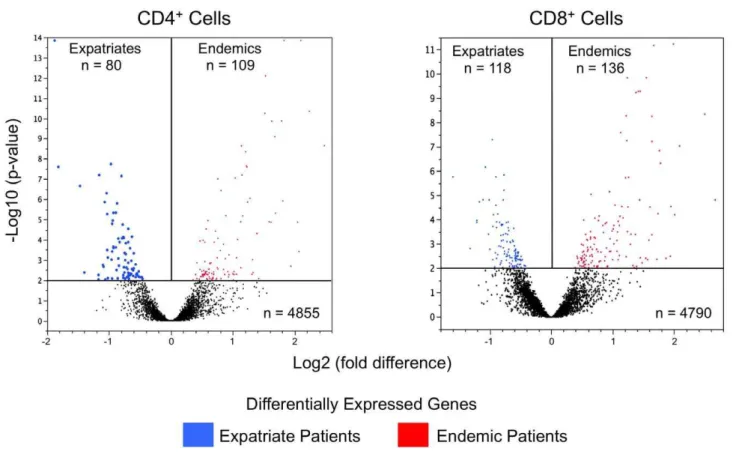 Figure 1. Volcano plots of differentially expressed genes. Volcano plots of differentially expressed genes (p,0.01) in the unstimulated CD4 + (left panel) and CD8 + (right panel) T cells of filarial-infected expatriate (blue dots) and endemic (red dots) pa