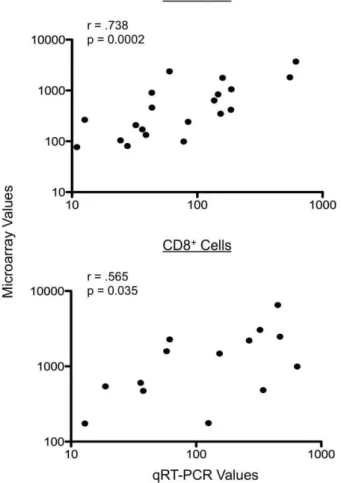 Figure 5 shows the number of genes that were either upregulated or downregulated in response to filarial MfAg or to the nonparasite Ag SLO compared to unstimulated cells (based on a paired p-value , 0.001)