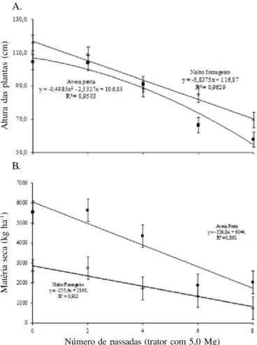 Figura 3. Efeito da interação níveis de tráfego x planta de cobertura para altura das plantas (A) e produção de matéria seca na parte aérea (B) para o nabo forrageiro e aveia preta.