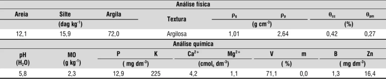 Tabela 1. Características físicas e químicas do solo da área do experimento, para a camada de 0-30 cm de profundidade*