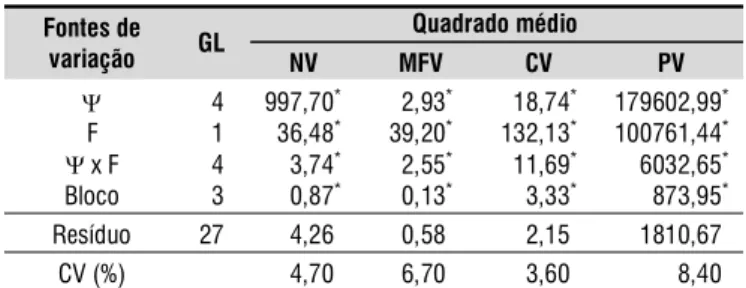 Tabela 4. Teste de médias para diâmetro de colo (D), massa seca de folhas (MSF), massa seca de ramos (MSR) e massa seca total da parte aérea (MSPA) do  feijão-de-metro sob diferentes níveis de potencial matricial nas fases vegetativa (FV) e produtiva (FR) 