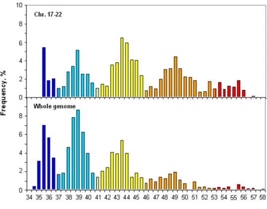 Figure 2 compares the cumulative isochore pattern of chromosomes 17 to 22 with that of the whole human genome.