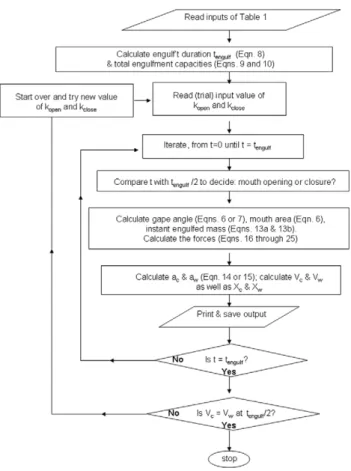Figure 3. Logic flow diagram of the BLF model.
